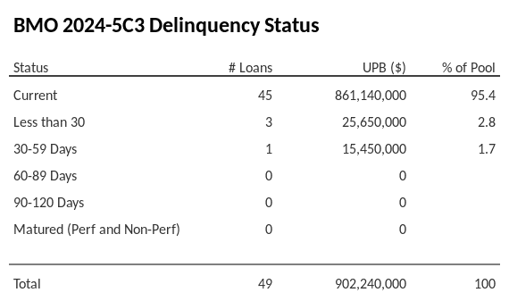 BMO 2024-5C3 has 95.4% of its pool in "Current" status.