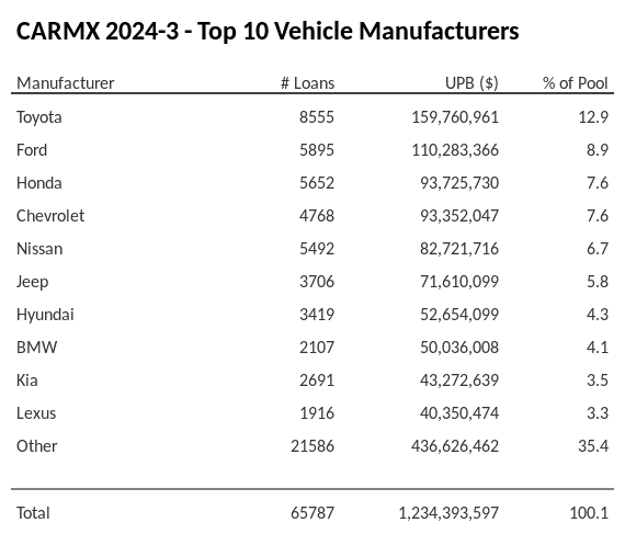 The top 10 vehicle manufacturers in the collateral pool for CARMX 2024-3. CARMX 2024-3 has 12.9% of its pool in Toyota automobiles.