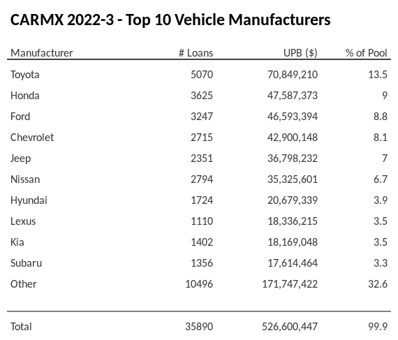 The top 10 vehicle manufacturers in the collateral pool for CARMX 2022-3. CARMX 2022-3 has 13.5% of its pool in Toyota automobiles.