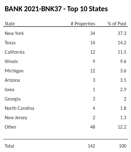 The top 10 states where collateral for BANK 2021-BNK37 reside. BANK 2021-BNK37 has 37.3% of its pool located in the state of New York.