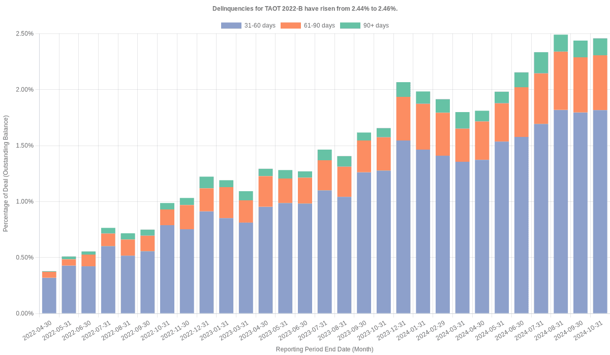 Delinquencies for Toyota 2022-B  have risen from 2.46% to 2.49%.