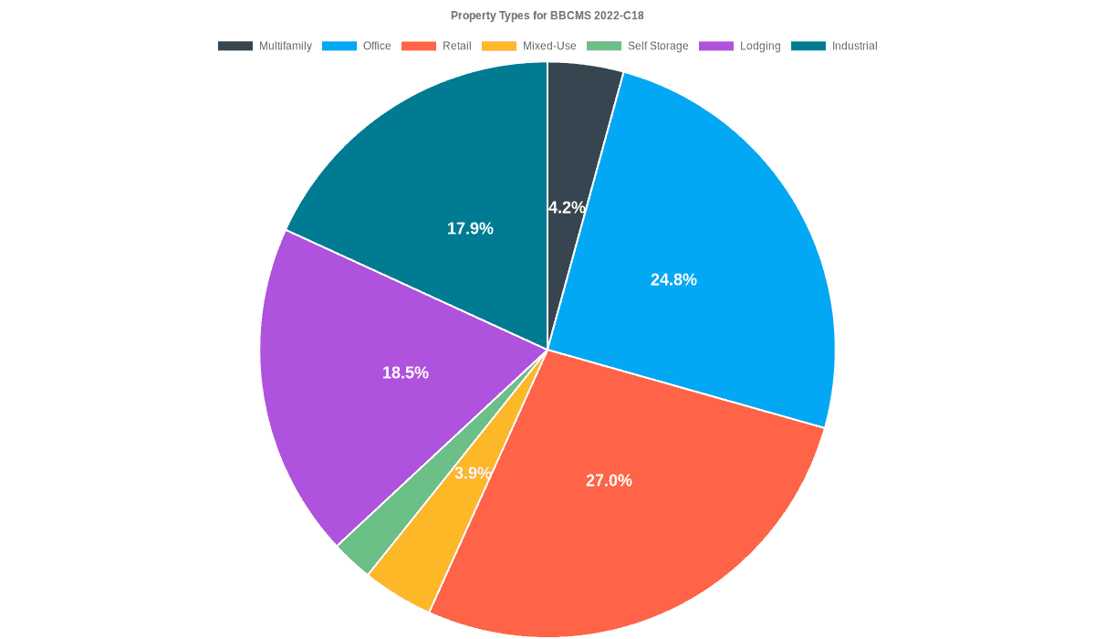 24.8% of the BBCMS 2022-C18 loans are backed by office collateral.