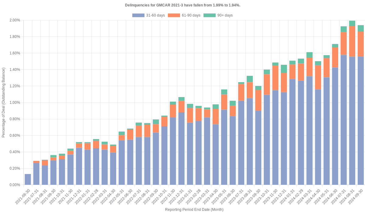 Delinquencies for GMFC 2021-3 remain at 1.94%.