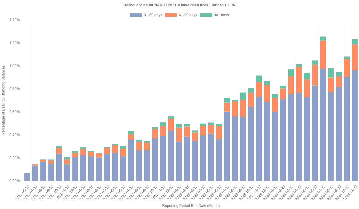 Delinquencies for Nissan 2021-A  have risen from 1.08% to 1.23%.