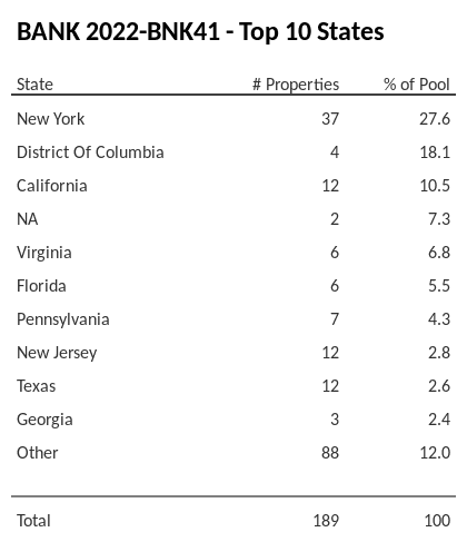 The top 10 states where collateral for BANK 2022-BNK41 reside. BANK 2022-BNK41 has 27.6% of its pool located in the state of New York.