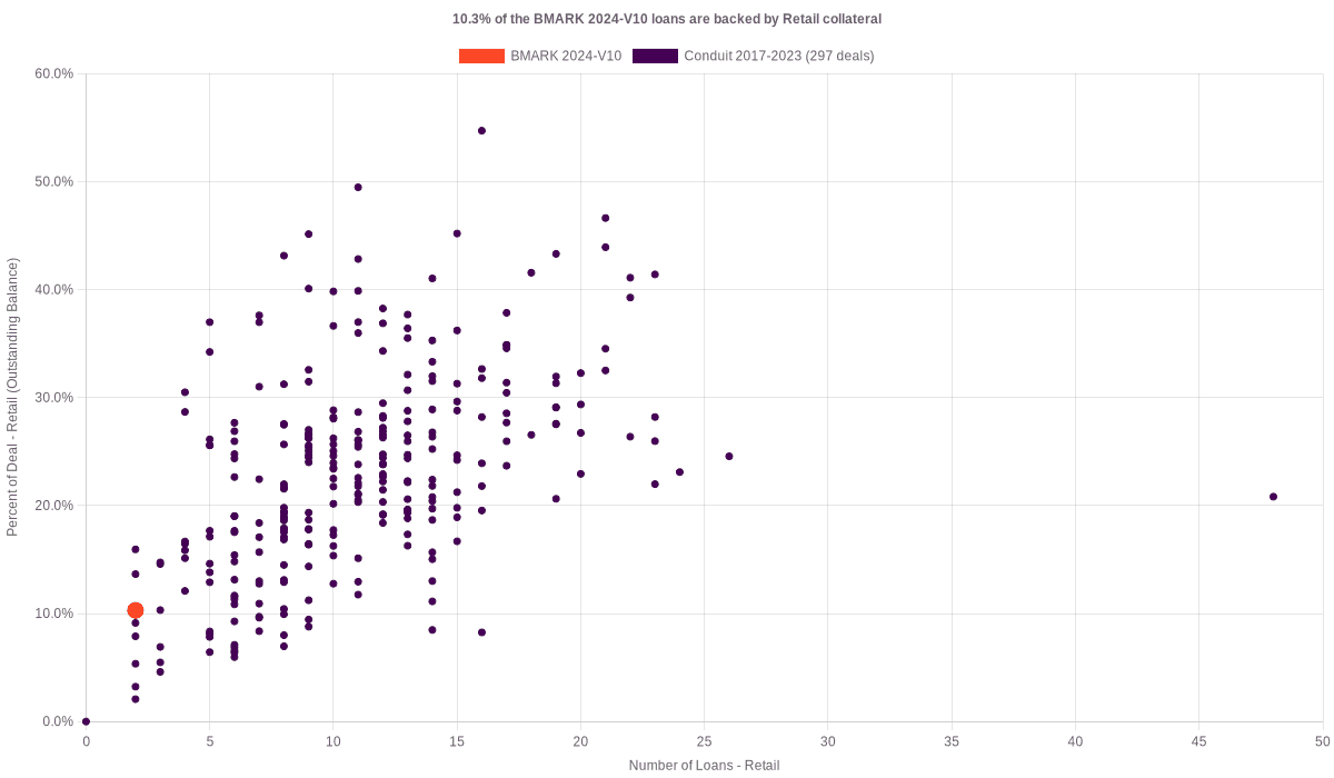 10.3% of the BMARK 2024-V10 loans are backed by retail collateral