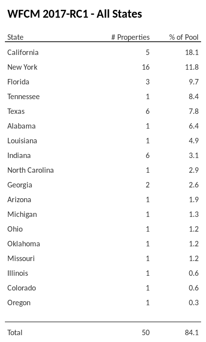 WFCM 2017-RC1 has 18.1% of its pool located in the state of California.