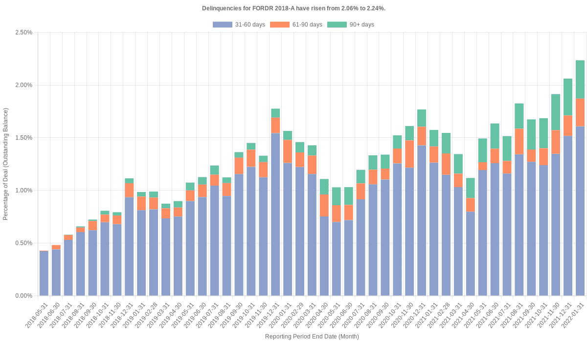 Delinquencies for Ford Credit 2018-A have risen from 2.06% to 2.24%.