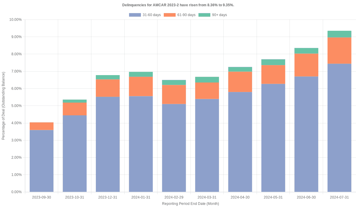 Delinquencies for AmeriCredit 2023-2 have risen from 8.36% to 9.35%.