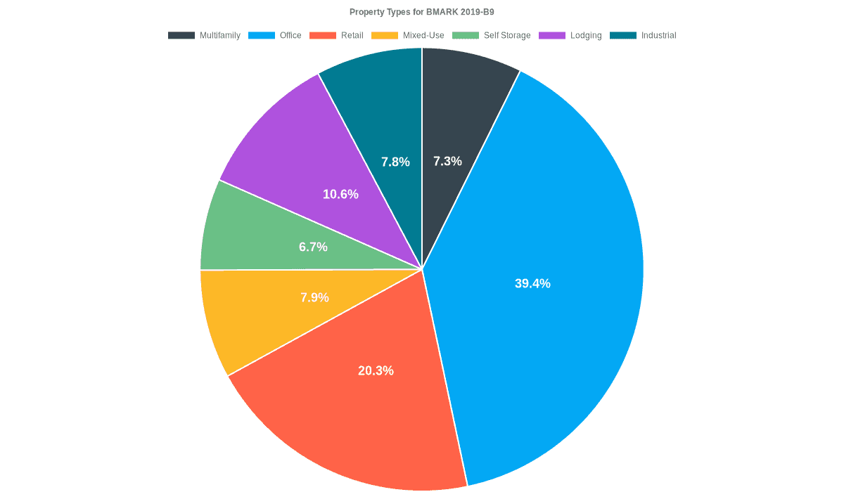 39.4% of the BMARK 2019-B9 loans are backed by office collateral.