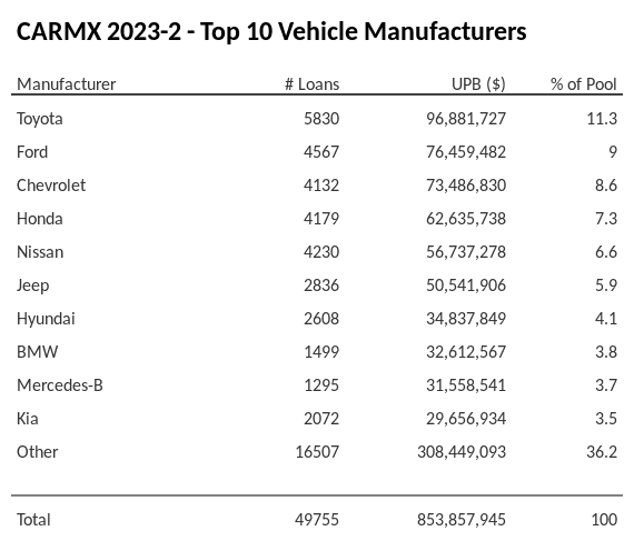 The top 10 vehicle manufacturers in the collateral pool for CARMX 2023-2. CARMX 2023-2 has 11.3% of its pool in Toyota automobiles.