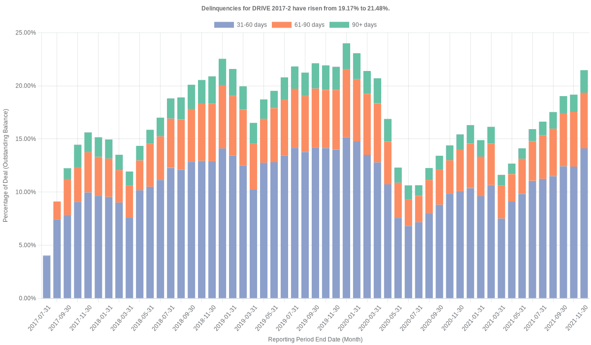 Delinquencies for Drive 2017-2 have risen from 19.17% to 21.48%.