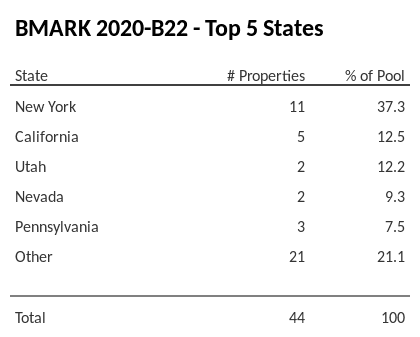 The top 5 states where collateral for BMARK 2020-B22 reside. BMARK 2020-B22 has 37.3% of its pool located in the state of New York.