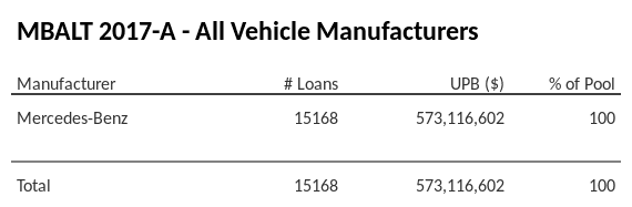 MBALT 2017-A has 100% of its pool in Mercedes-Benz automobiles.