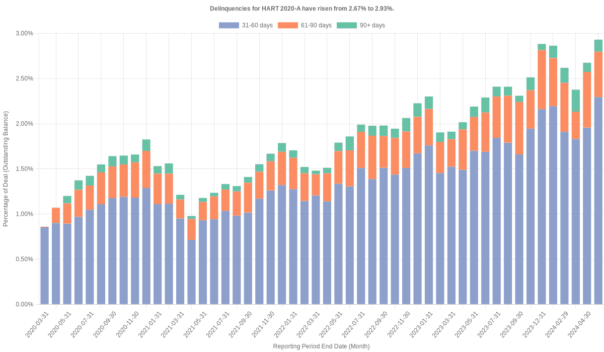 Delinquencies for Hyundai 2020-A have risen from 2.67% to 2.93%.