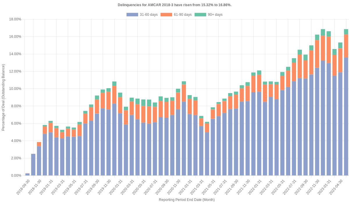 Delinquencies for AmeriCredit 2018-3 have risen from 15.32% to 16.86%.