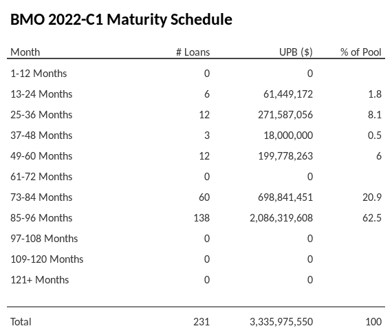 BMO 2022-C1 has 62.5% of its pool maturing in 85-96 Months.