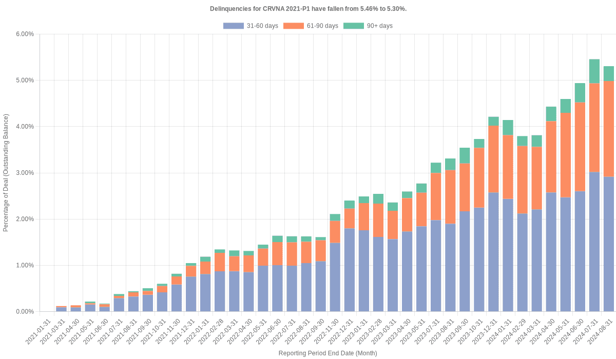 Delinquencies for Carvana 2021-P1 have risen from 5.30% to 5.53%.