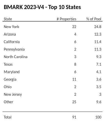 The top 10 states where collateral for BMARK 2023-V4 reside. BMARK 2023-V4 has 24.8% of its pool located in the state of New York.