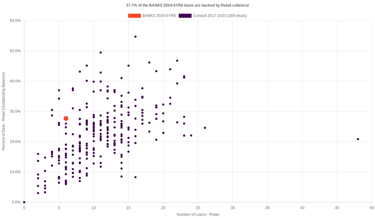 27.7% of the BANK5 2024-5YR8 loans are backed by retail collateral