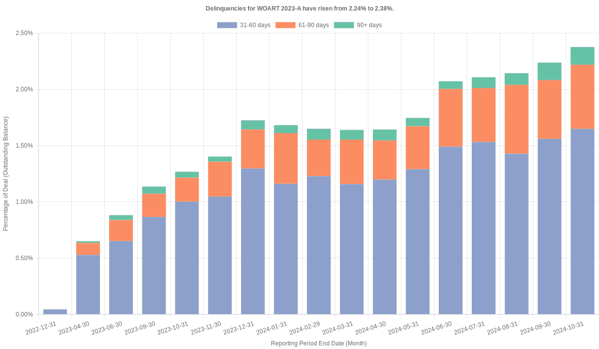 Delinquencies for World Omni 2023-A have risen from 2.38% to 2.42%.