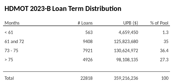 HDMOT 2023-B has 36.4% of its pool with a loan term between 73 - 75 months.