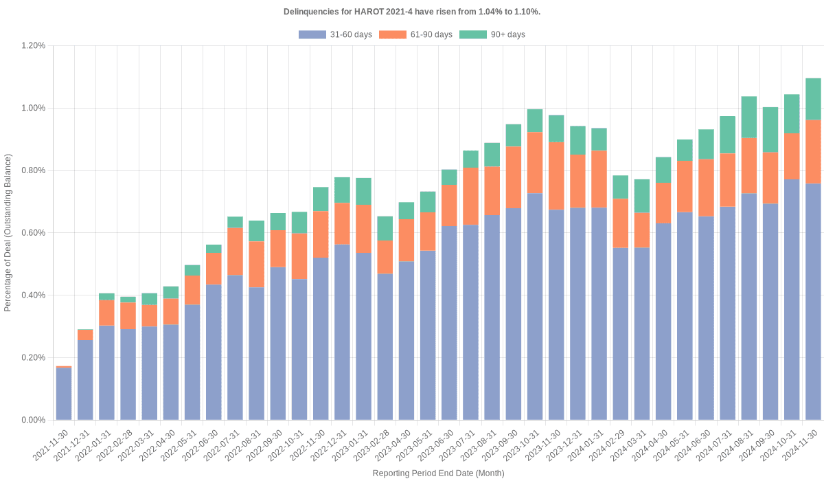 Delinquencies for Honda 2021-4  have risen from 1.04% to 1.10%.