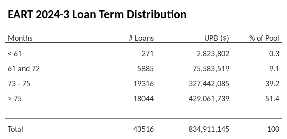 EART 2024-3 has 51.4% of its pool with a loan term > 75 months.