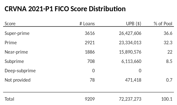 CRVNA 2021-P1 has 36.4% of its pool with Super-prime FICO scores.