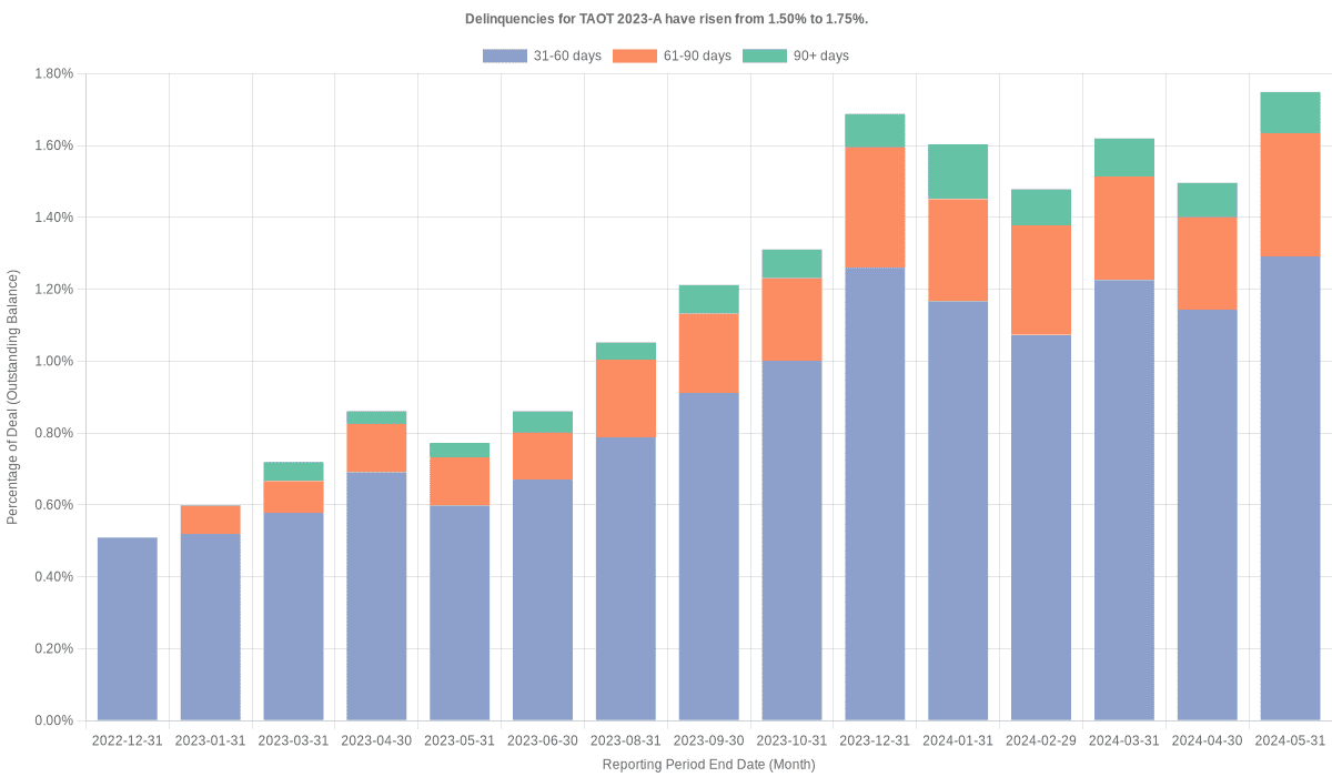 Delinquencies for Toyota 2023-A  have risen from 1.50% to 1.75%.