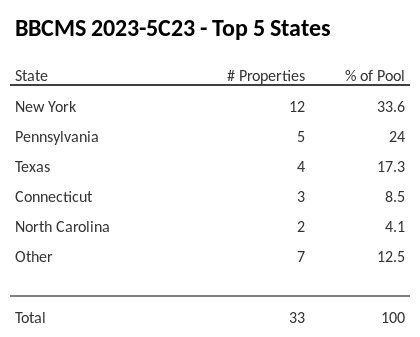 The top 5 states where collateral for BBCMS 2023-5C23 reside. BBCMS 2023-5C23 has 33.6% of its pool located in the state of New York.