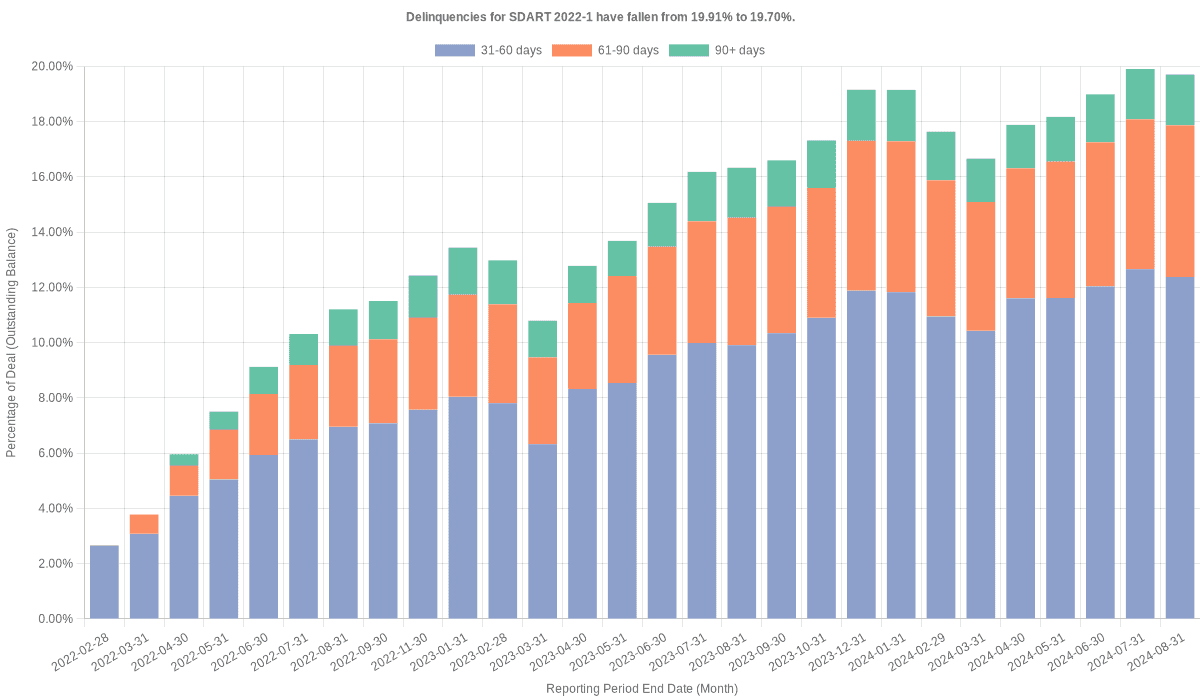 Delinquencies for Santander Drive 2022-1 have risen from 19.70% to 20.30%.