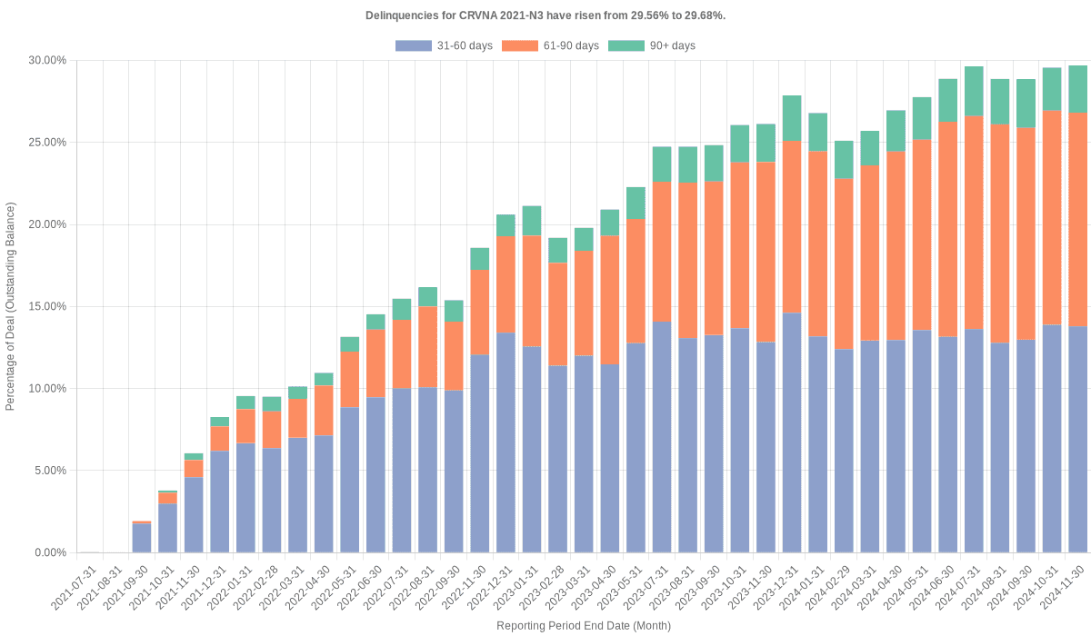 Delinquencies for Carvana 2021-N3 have risen from 29.56% to 29.68%.