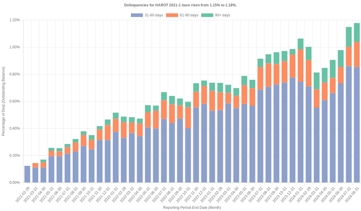 Delinquencies for Honda 2021-1  have risen from 1.15% to 1.18%.