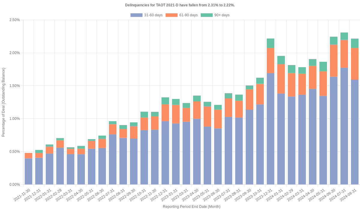 Delinquencies for Toyota 2021-D  have risen from 2.22% to 2.34%.