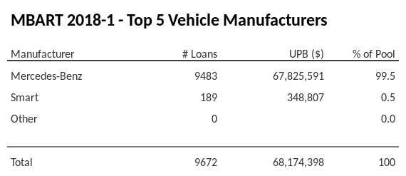 The top 5 vehicle manufacturers in the collateral pool for MBART 2018-1. MBART 2018-1 has 99.5% of its pool in Mercedes-Benz automobiles.