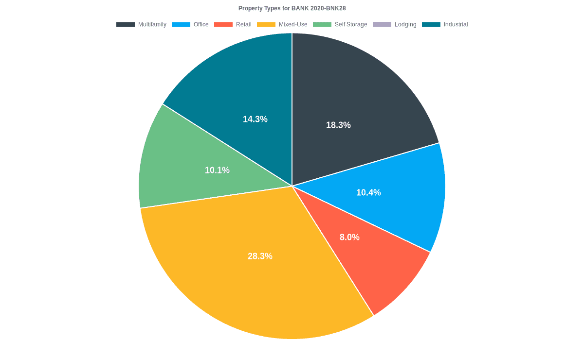 10.4% of the BANK 2020-BNK28 loans are backed by office collateral.