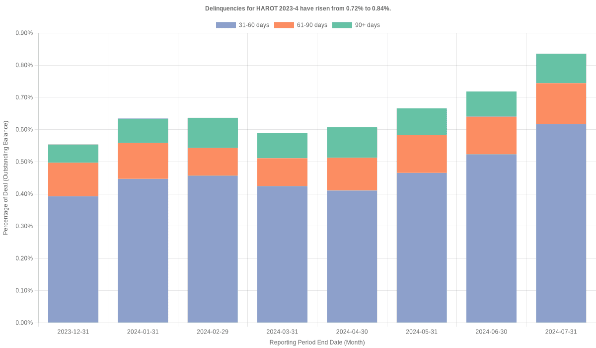 Delinquencies for Honda 2023-4  have risen from 0.72% to 0.84%.