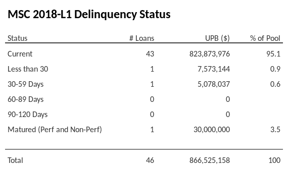 MSC 2018-L1 has 95.1% of its pool in "Current" status.