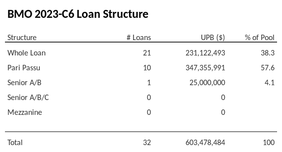 BMO 2023-C6 has 57.6% of its pool as Pari Passu.