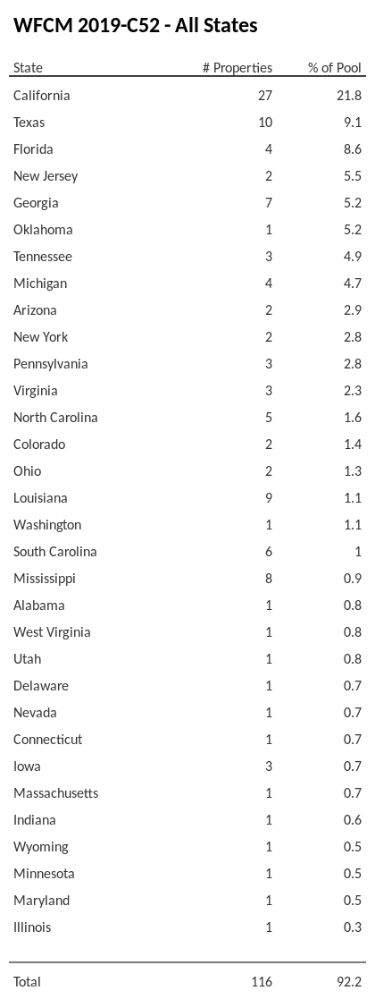WFCM 2019-C52 has 21.8% of its pool located in the state of California.