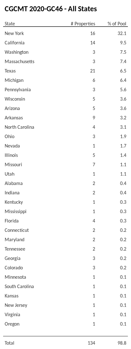 CGCMT 2020-GC46 has 32.1% of its pool located in the state of New York.