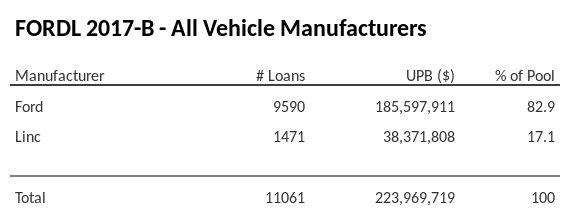 FORDL 2017-B has 82.9% of its pool in Ford automobiles.