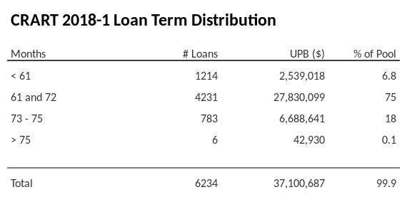 CRART 2018-1 has 75% of its pool with a loan term 61 and 72 months.