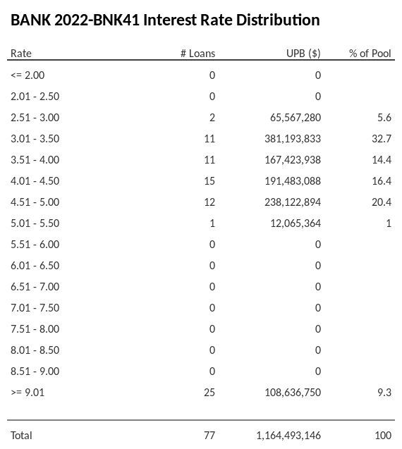 BANK 2022-BNK41 has 32.7% of its pool with interest rates 3.01 - 3.50.