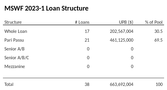 MSWF 2023-1 has 69.5% of its pool as Pari Passu.