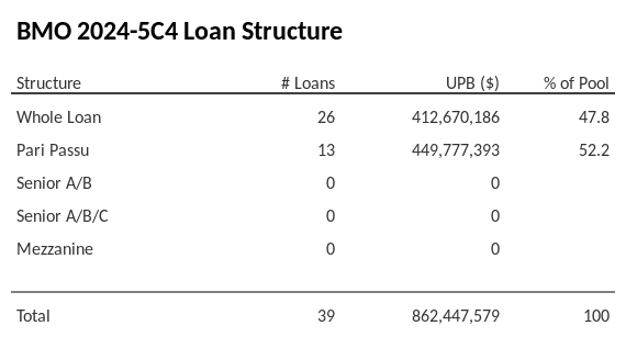 BMO 2024-5C4 has 52.2% of its pool as Pari Passu.