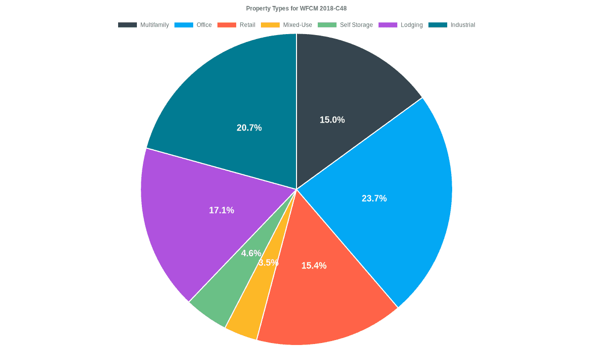 23.7% of the WFCM 2018-C48 loans are backed by office collateral.