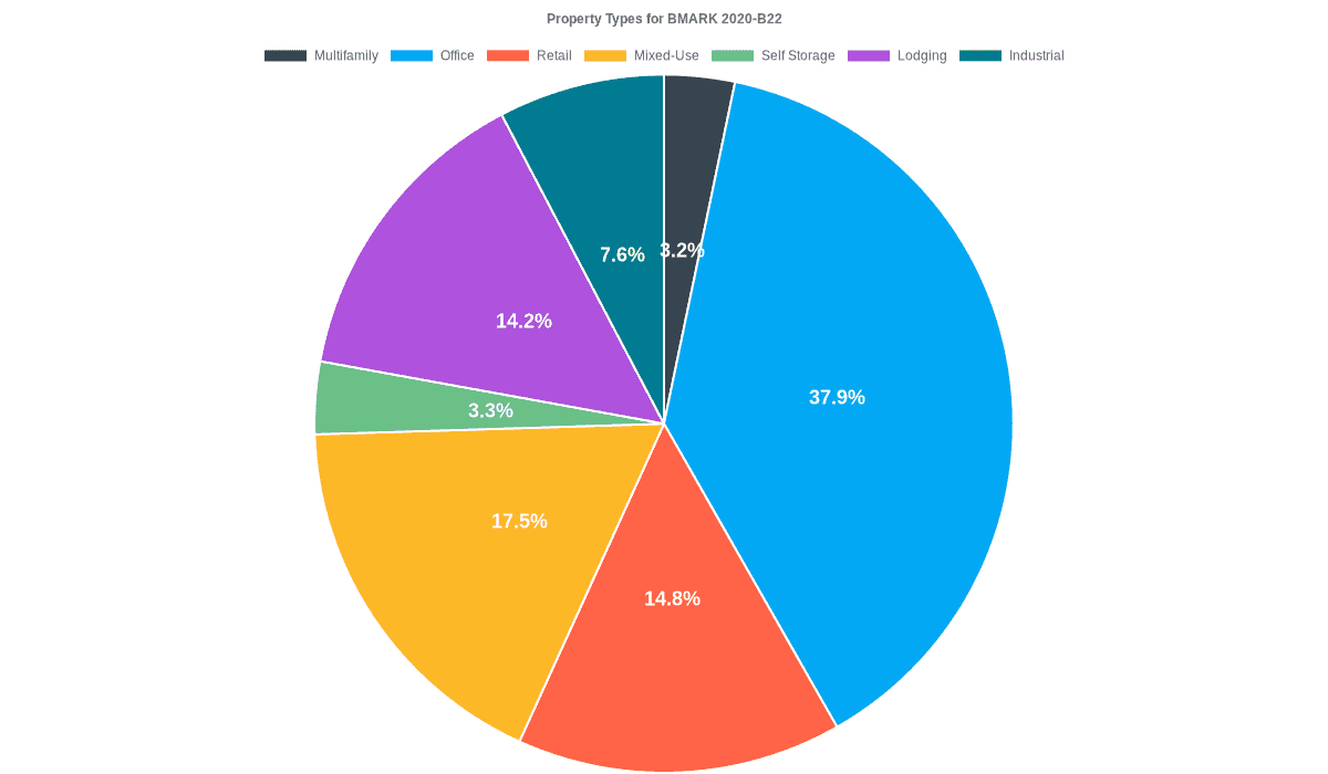 37.9% of the BMARK 2020-B22 loans are backed by office collateral.