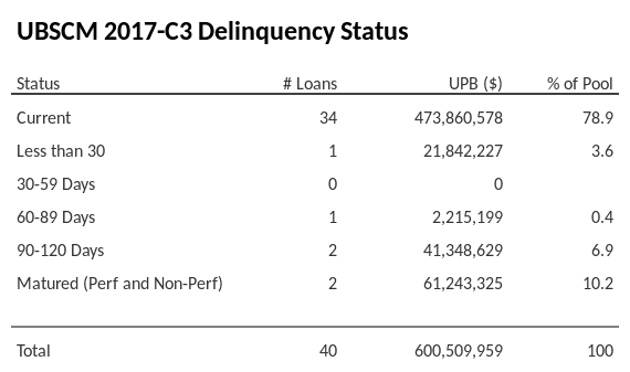 UBSCM 2017-C3 has 78.9% of its pool in "Current" status.